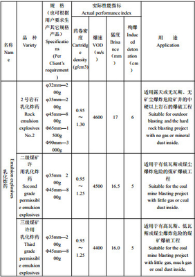 Emulsified Packaged Explosives φ32mm—2 00g / φ35mm—2 00g / φ45mm—8 00g / Φ65mm—1 500g / Φ90mm—3 000c